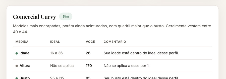 Resultado do Mapa de Perfil comparando suas medidas com o perfil ideal